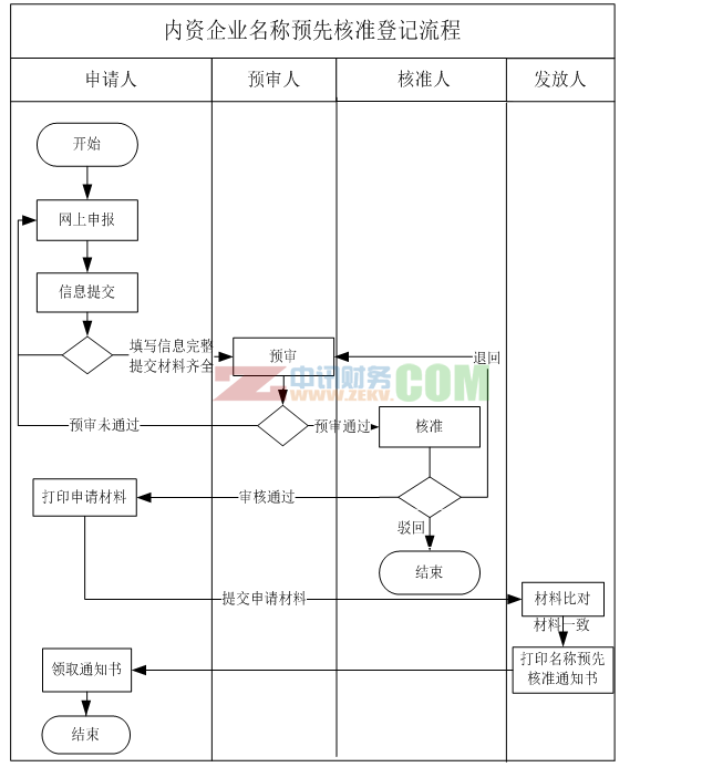 企業(yè)名稱(chēng)預(yù)先核準(zhǔn)網(wǎng)上申請(qǐng)流程